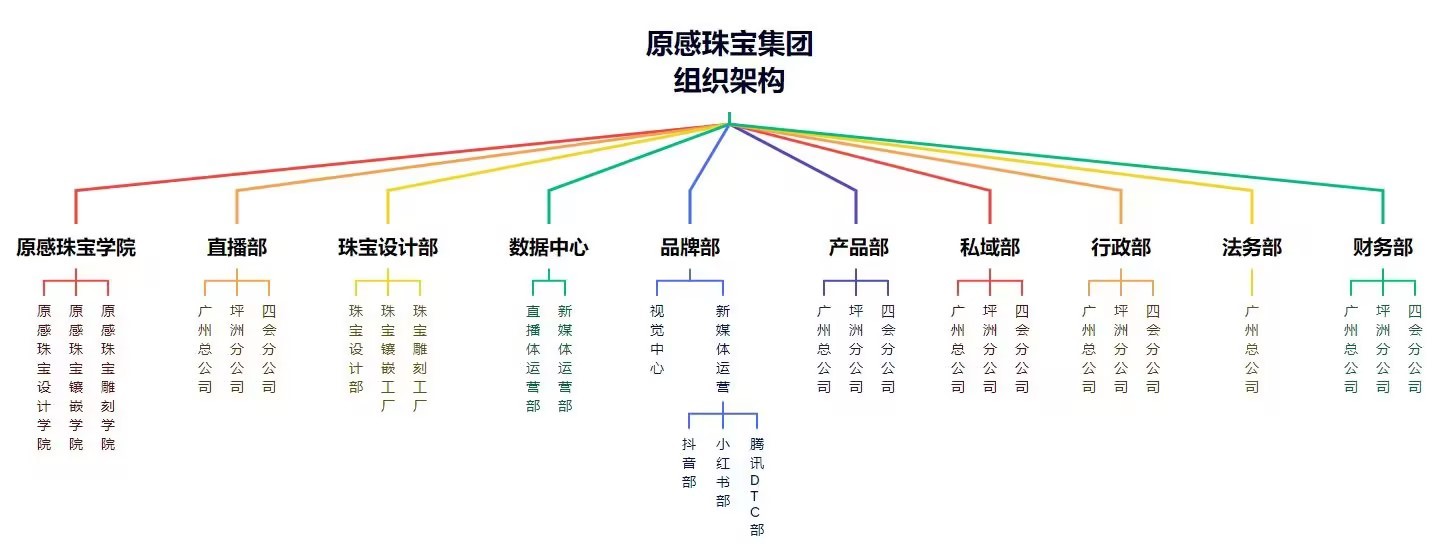 組織架構